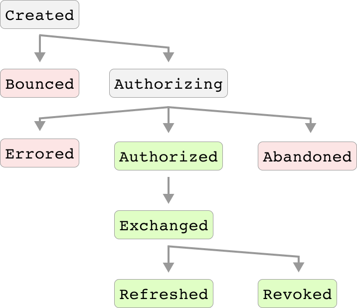 Flexpa Patient Access Token States